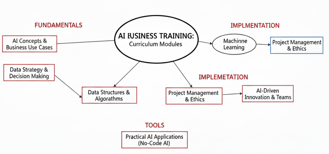 AI & Data Science Training Rajkot
