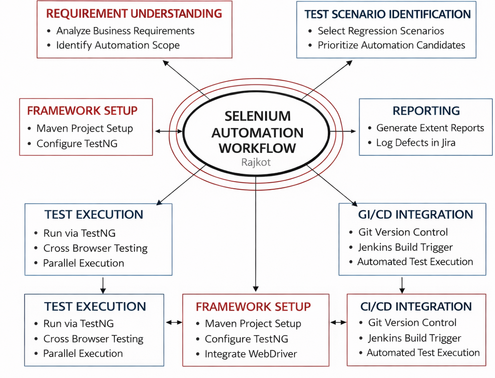 Selenium Automation Training Rajkot